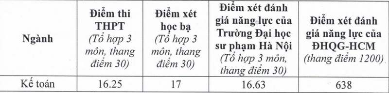 Quy doi diem Dai hoc Thu Dau Mot nam 2025