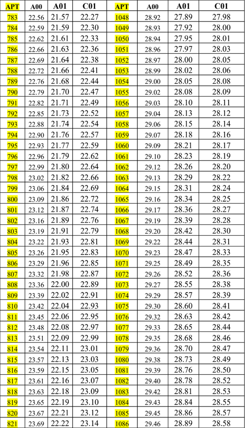 Quy doi diem Hoc vien Phong khong Khong quan nam 2025
