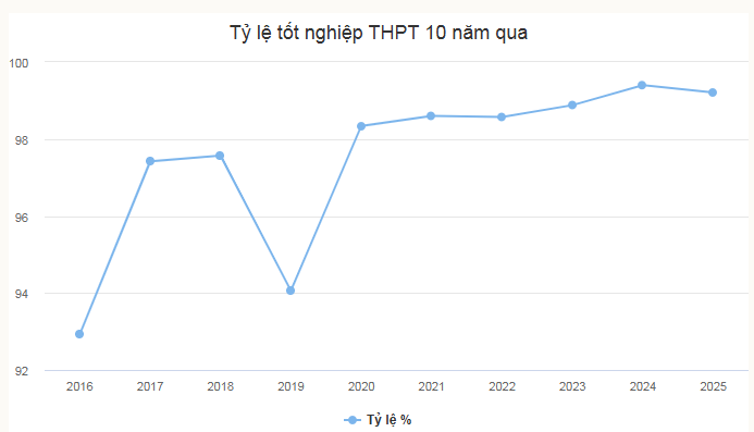 Gan 9.000 thi sinh truot tot nghiep THPT 2025