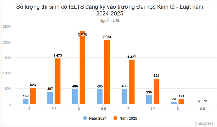 Hang nghin thi sinh co IELTS dang ky vao Dai hoc Kinh te - Luat