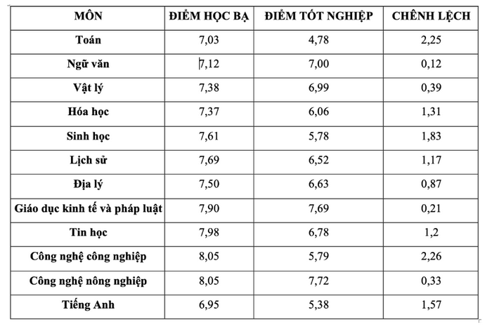 Diem chuan hoc ba du kien se rat cao