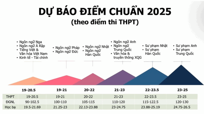 Nhieu truong dai hoc phia Bac du kien diem chuan giam sau
