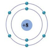 Cho mô hình Bohr của nguyên tử oxygen:Khi tham gia hình thành liên kết ion, nguyên  tử oxygen có xu hướng nhận thêm 2 electron để tạo thành