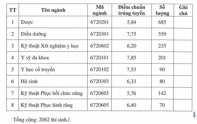 Diem chuan truong Cao dang Y te Can Tho nam 2025
