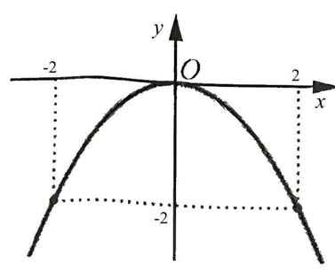 A graph of a function

AI-generated content may be incorrect.