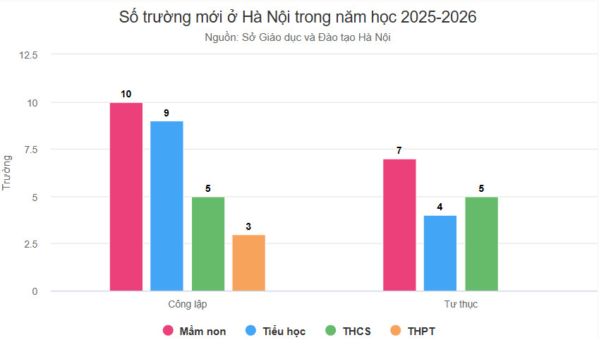 Ha Noi co 43 truong THPT, THCS, tieu hoc va mam non moi du kien duoc xay dung