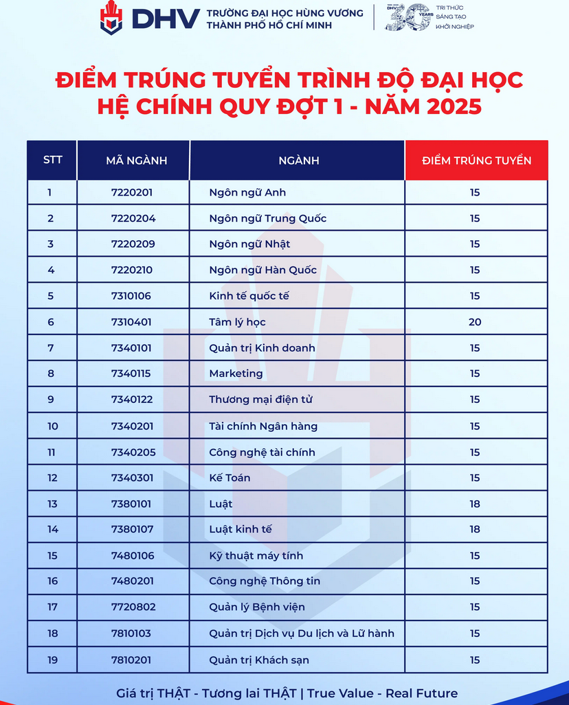 Da co diem chuan nam 2025 Dai hoc Hung vuong TPHCM