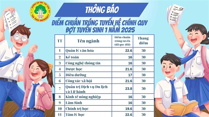 Dai hoc Tan Trao cong bo diem chuan nam 2025