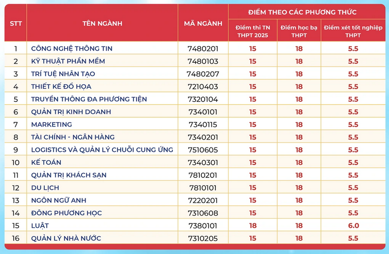 Diem chuan Dai hoc Thai Binh Duong nam 2025