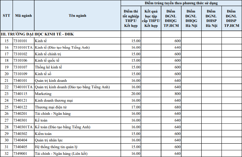 Dai hoc Kinh te - Dai hoc Hue cong bo diem chuan 2025