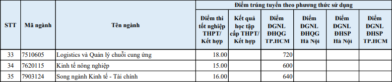 Dai hoc Kinh te - Dai hoc Hue cong bo diem chuan 2025