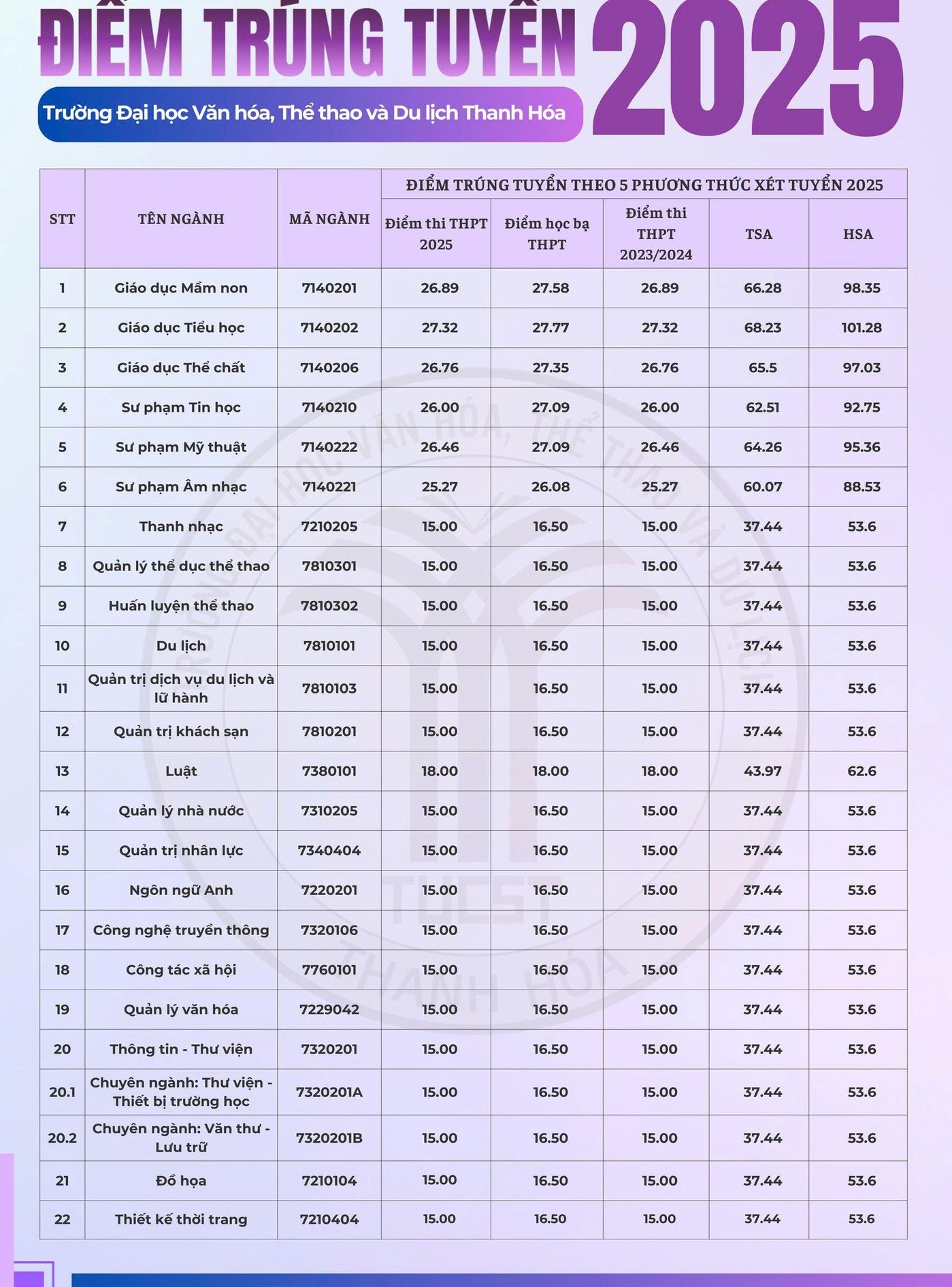Diem chuan truong Dai hoc Van hoa, The thao va Du lich Thanh Hoa nam 2025