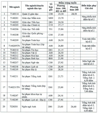 Dai hoc Vinh cong bo diem chuan trung tuyen 2025
