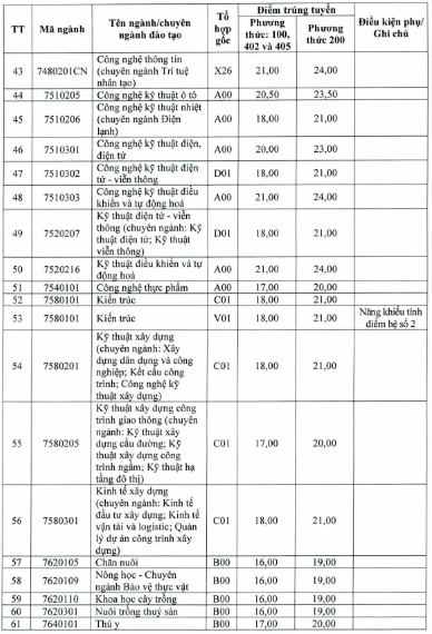 Dai hoc Vinh cong bo diem chuan trung tuyen 2025