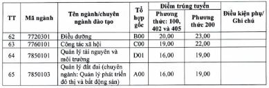 Dai hoc Vinh cong bo diem chuan trung tuyen 2025