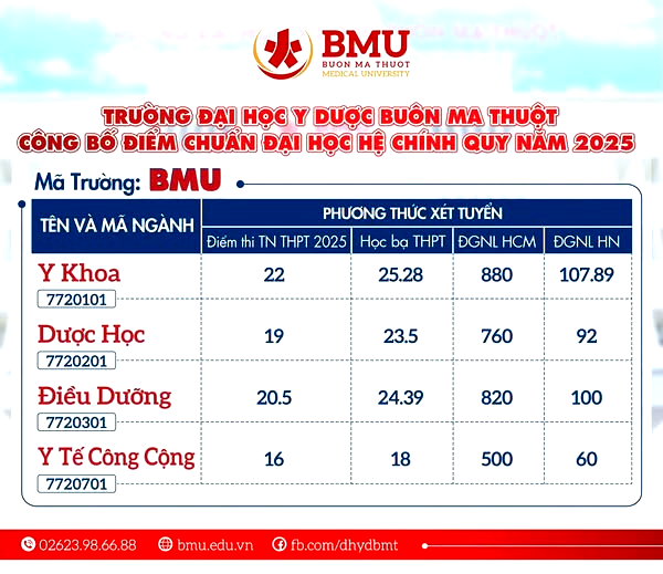 Da co diem chuan nam 2025 Dai hoc Y duoc Buon Ma Thuot