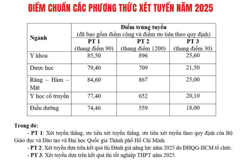 Diem chuan trung tuyen Dai hoc Khoa hoc suc khoe - DHQG TPHCM nam 2025