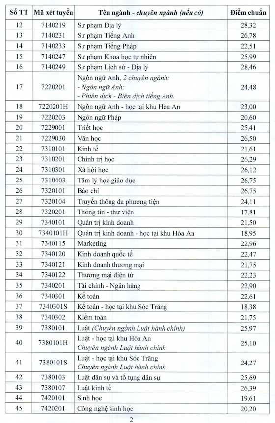 Diem chuan Dai hoc Can Tho nam 2025