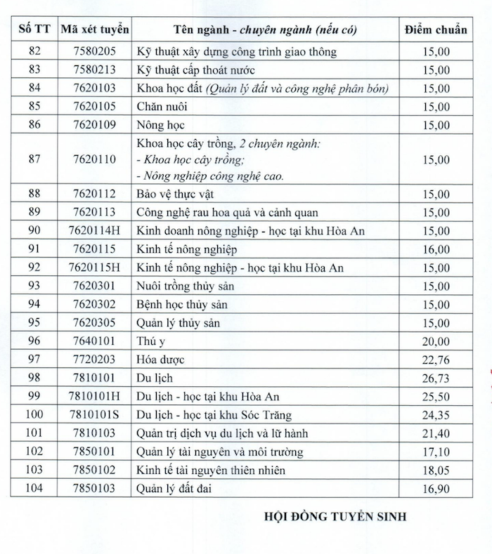 Diem chuan Dai hoc Can Tho nam 2025