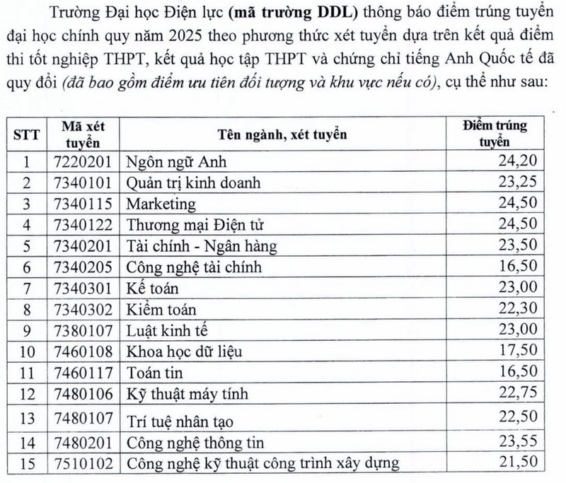 Diem chuan truong Dai hoc Dien luc 2025