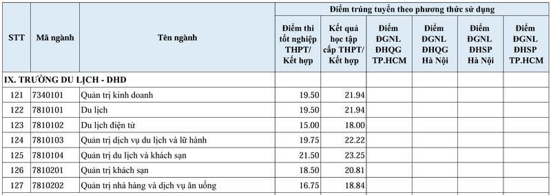 Da co diem chuan truong Du lich - Dai hoc Hue 2025