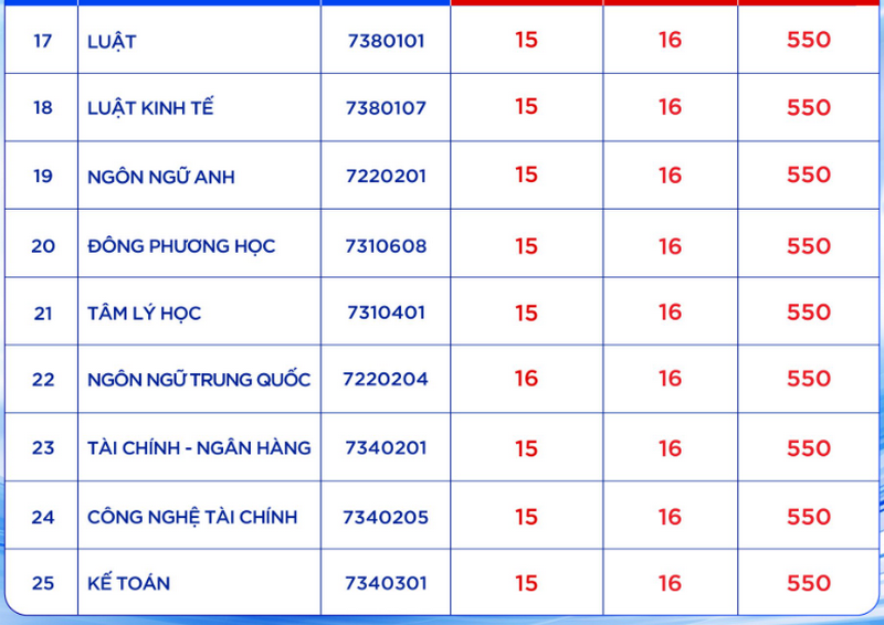 Dai hoc Gia Dinh cong bo diem chuan nam 2025