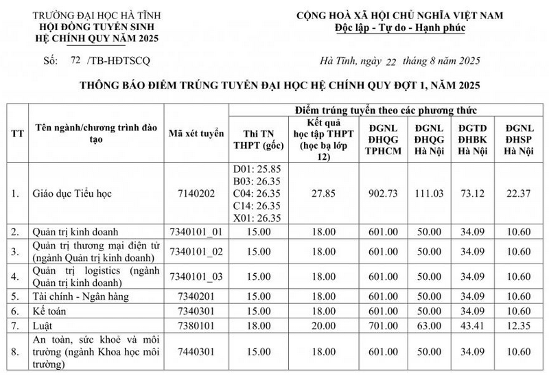 Diem chuan trung tuyen Dai hoc Ha Tinh nam 2025