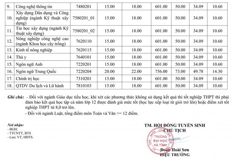 Diem chuan trung tuyen Dai hoc Ha Tinh nam 2025