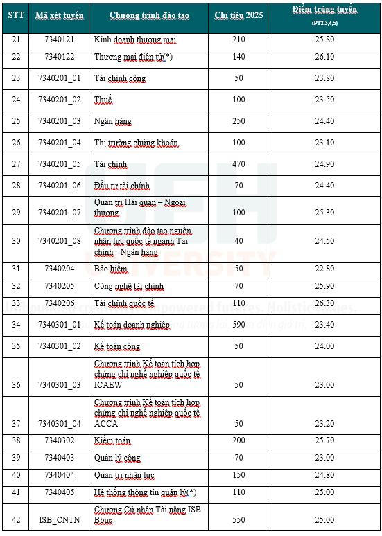 Dai hoc Kinh te TPHCM thong bao diem chuan trung tuyen 2025