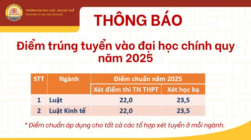 Dai hoc Luat - Dai hoc Hue cong bo diem chuan trung tuyen 2025