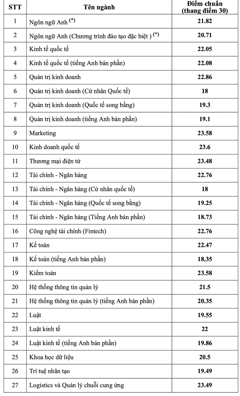 Da co diem chuan nam 2025 Dai hoc Ngan hang TPHCM