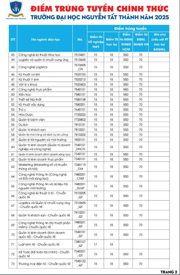 Diem chuan Dai hoc Nguyen Tat Thanh nam 2025