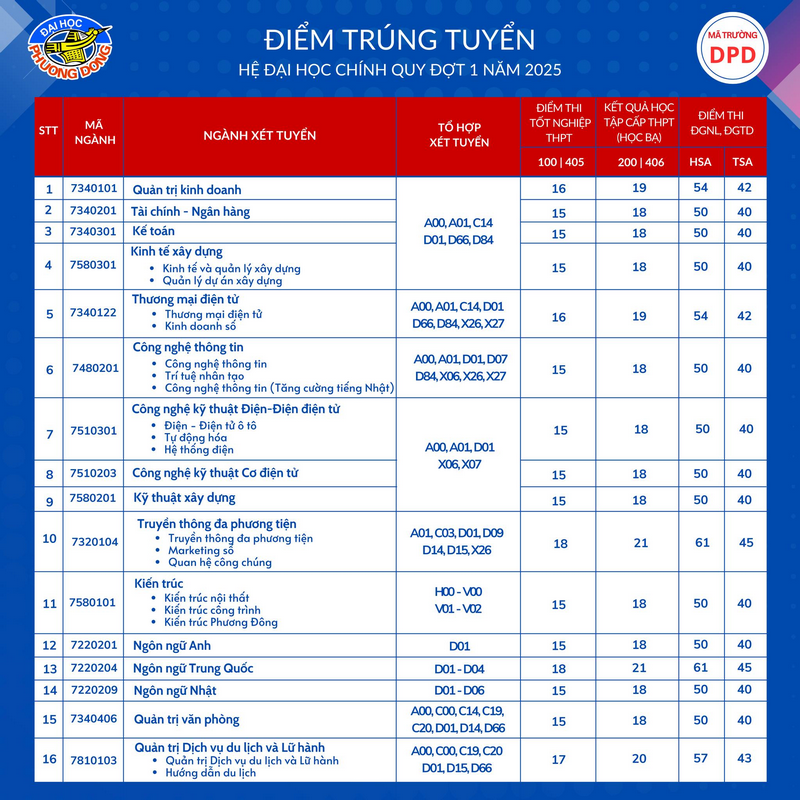 Diem chuan Dai hoc Phuong Dong nam 2025