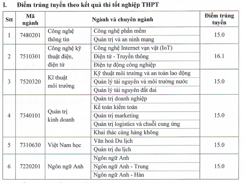 Diem chuan truong Dai hoc Quan ly va Cong nghe Hai Phong nam 2025