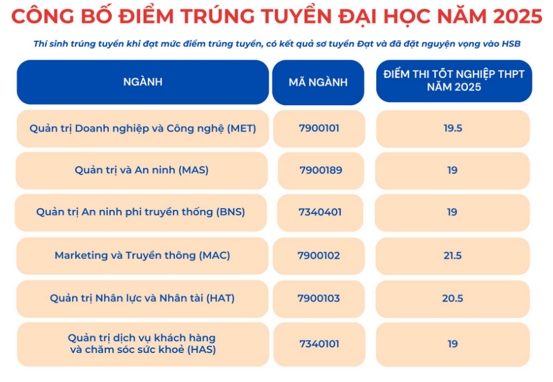 Truong Dai hoc Quan tri va Kinh doanh - DHQGHN thong bao diem chuan 2025