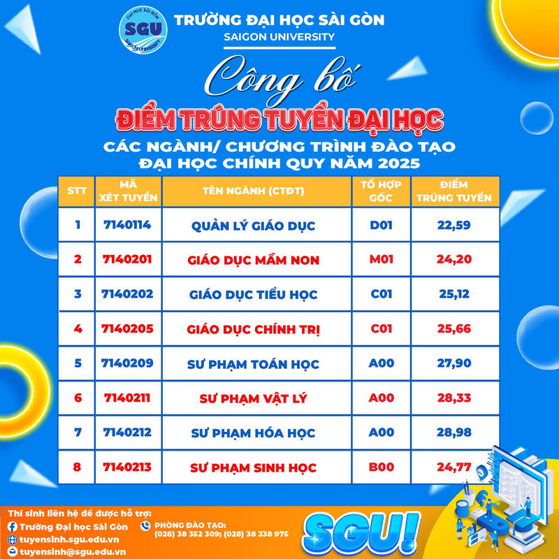 Truong Dai hoc Sai Gon thong bao diem chuan 2025