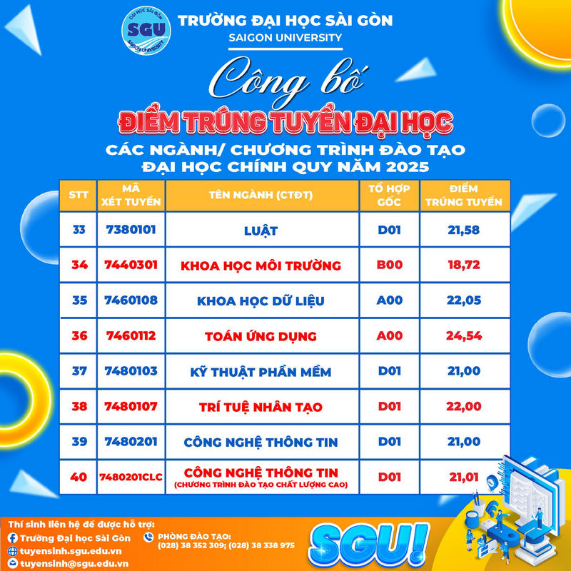 Truong Dai hoc Sai Gon thong bao diem chuan 2025