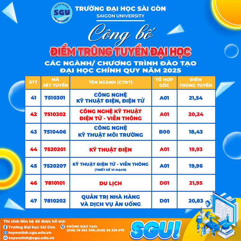 Truong Dai hoc Sai Gon thong bao diem chuan 2025