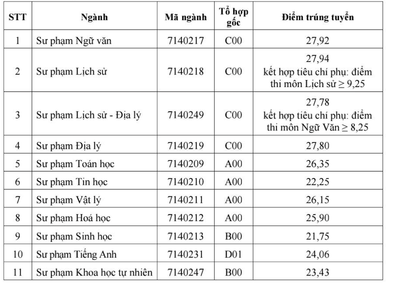 Diem chuan Dai hoc Su pham - Dai hoc Thai Nguyen nam 2025