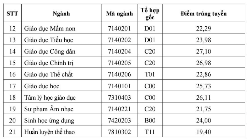 Diem chuan Dai hoc Su pham - Dai hoc Thai Nguyen nam 2025
