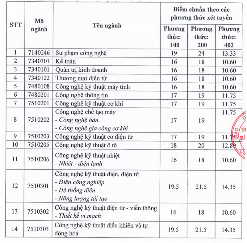 Diem chuan trung tuyen Dai hoc Su pham Ky thuat Vinh nam 2025
