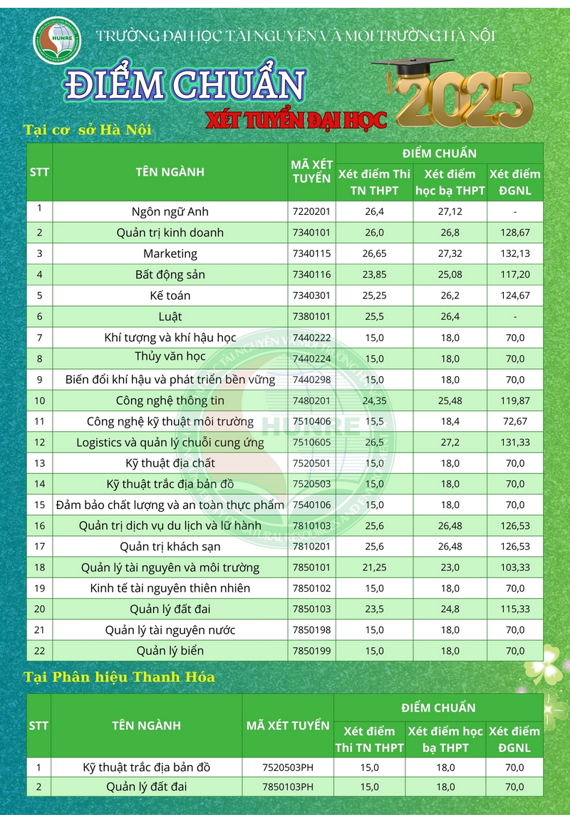 Da co diem chuan nam 2025 Dai hoc Tai nguyen va Moi truong Ha Noi