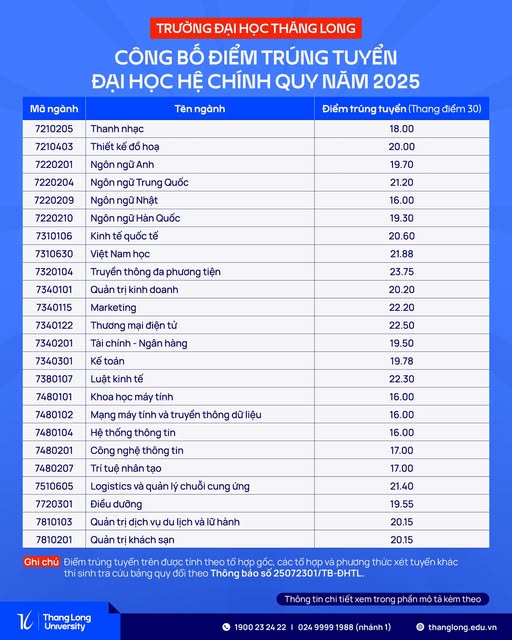 Da co diem chuan Dai hoc Thang Long nam 2025