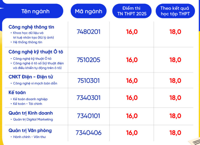 Da co diem chuan Dai hoc Thanh Do nam 2025
