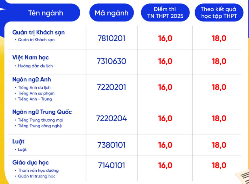 Da co diem chuan Dai hoc Thanh Do nam 2025