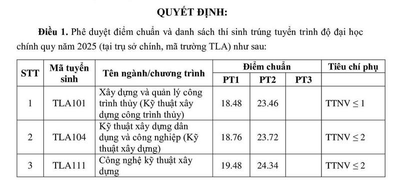 Da co diem chuan Dai hoc Thuy Loi nam 2025