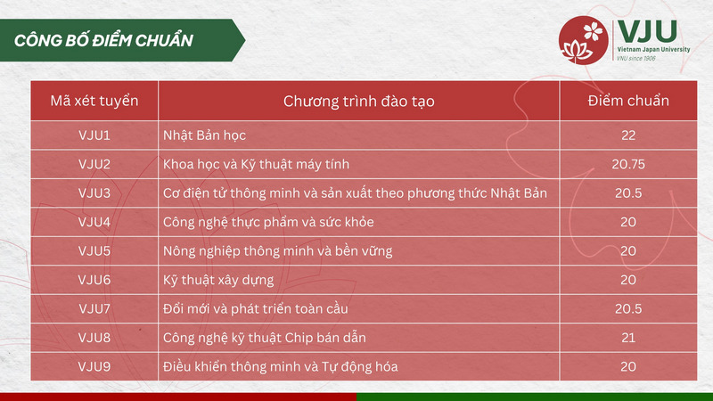 Dai hoc Viet Nhat - DHQGHN cong bo diem chuan nam 2025