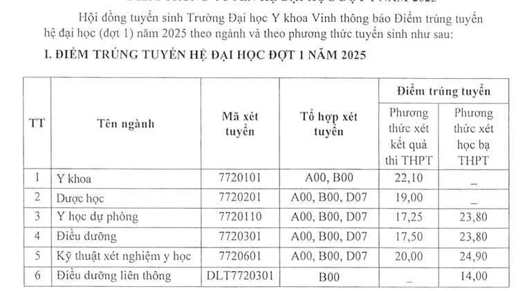 Diem chuan Dai hoc Y khoa Vinh nam 2025