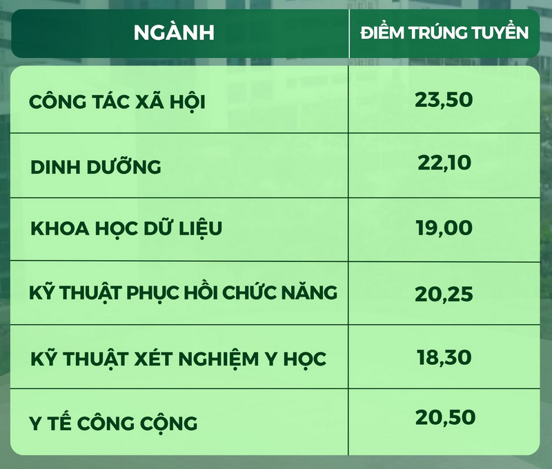 Da co diem chuan Dai hoc Y te Cong cong nam 2025