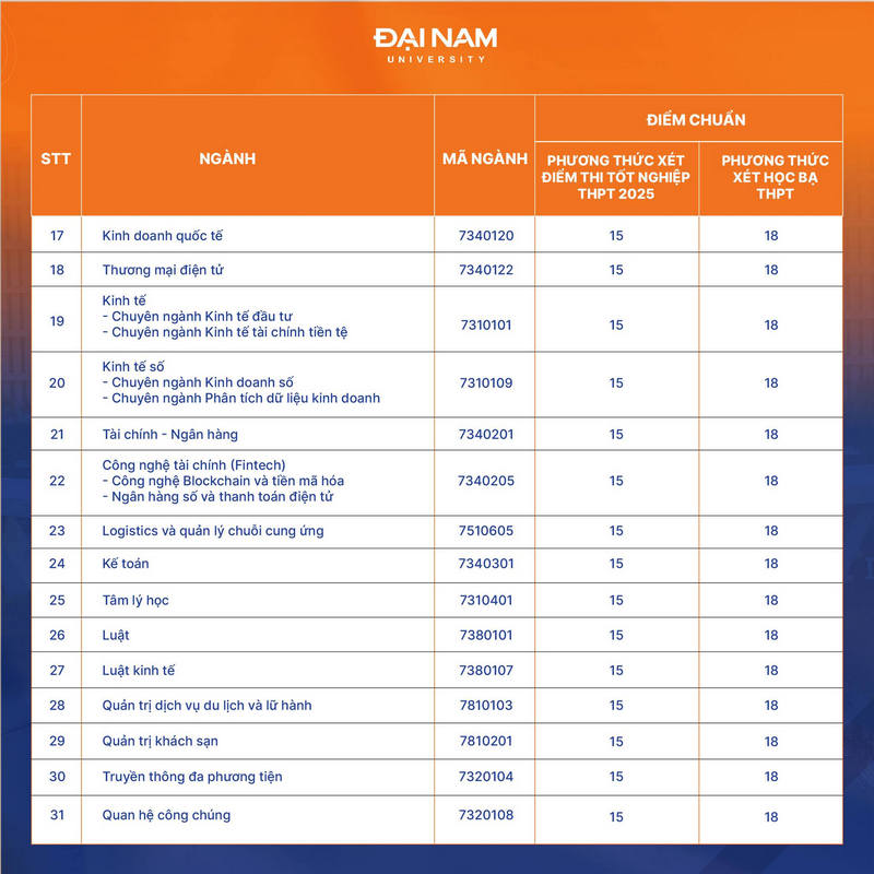 Da co diem chuan nam 2025 Dai hoc Dai Nam